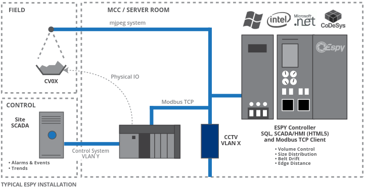 ECVS architecture